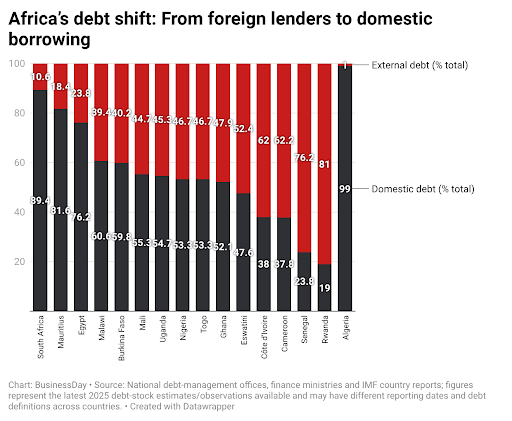 Africas debt