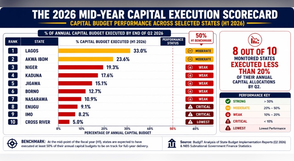 Capital Budget Performance