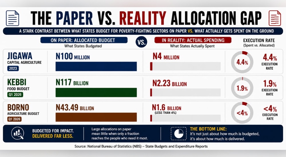 Paper Vs Reality Allocation Gap