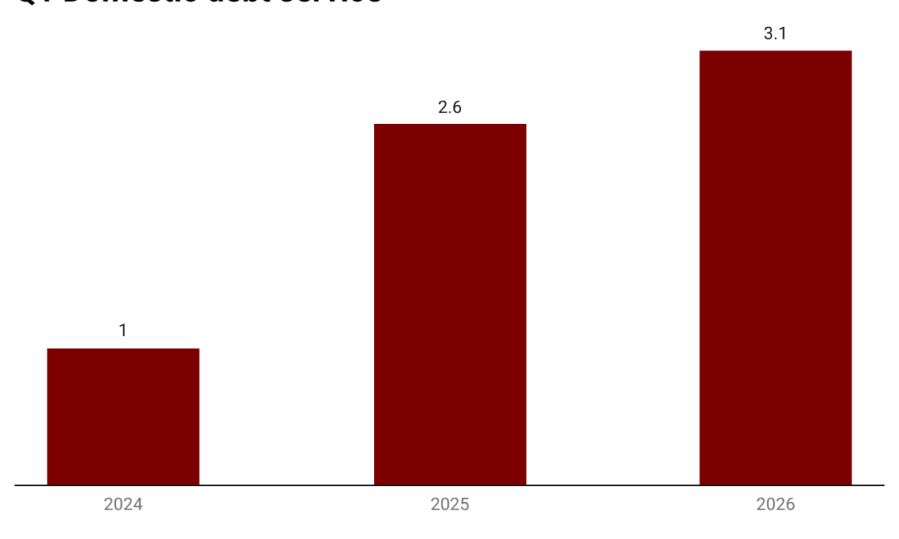 S92ME q1 domestic debt service