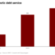 S92ME q1 domestic debt service