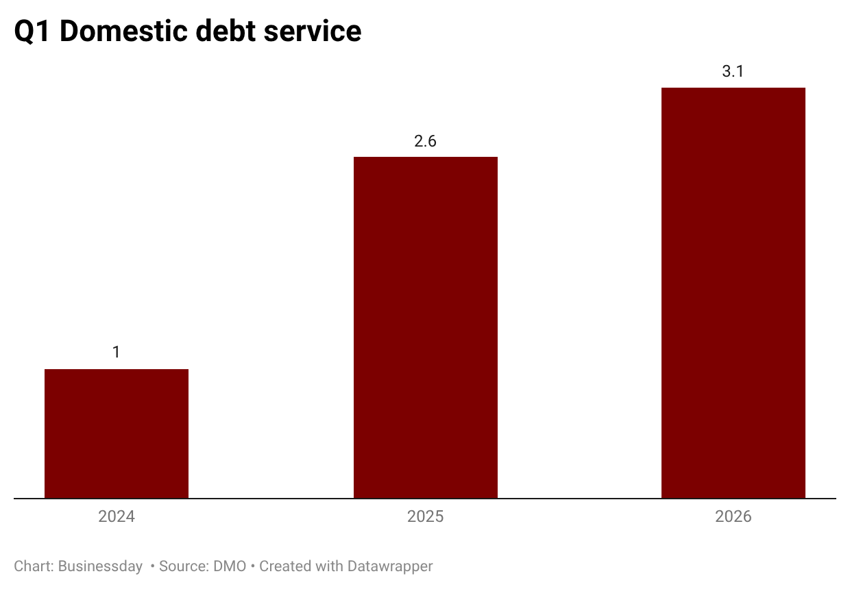 S92ME q1 domestic debt service