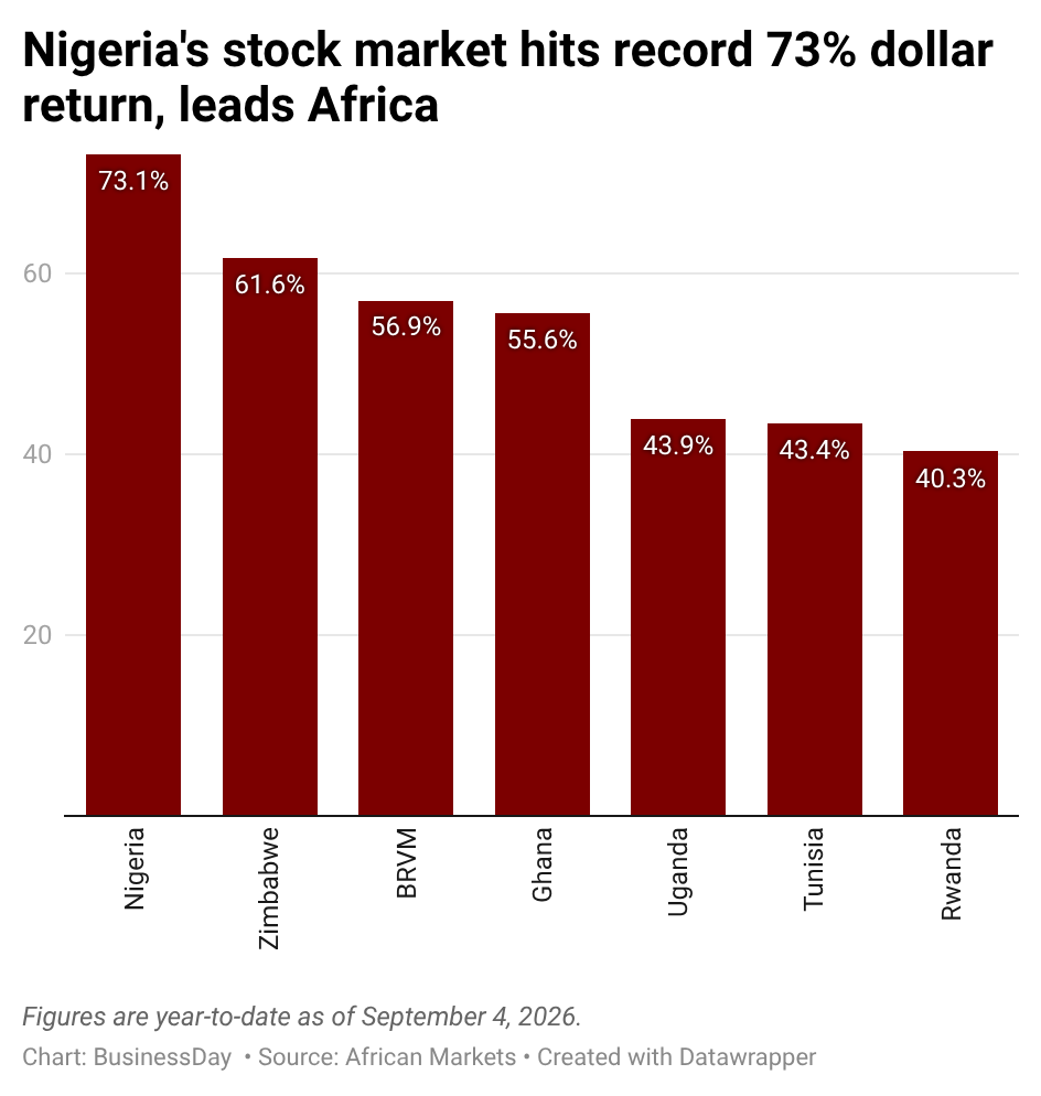 5klkg nigeria s stock market hits record 73 dollar return leads africa 1