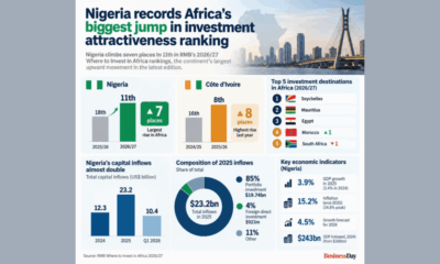 1793125985 Nigeria sees Africas biggest jump in investment attractiveness ranking 1 large