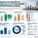 1793125985 Nigeria sees Africas biggest jump in investment attractiveness ranking 1 large