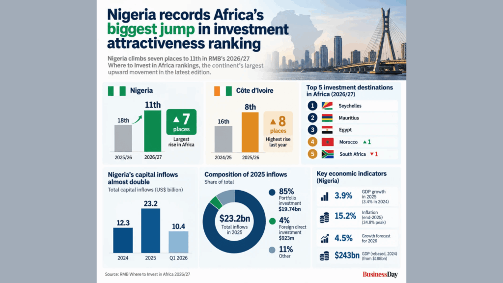1793125985 Nigeria sees Africas biggest jump in investment attractiveness ranking 1 large