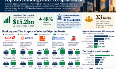 Nigerian Banks Rise in Africa Rankings