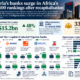 Nigerian Banks Rise in Africa Rankings