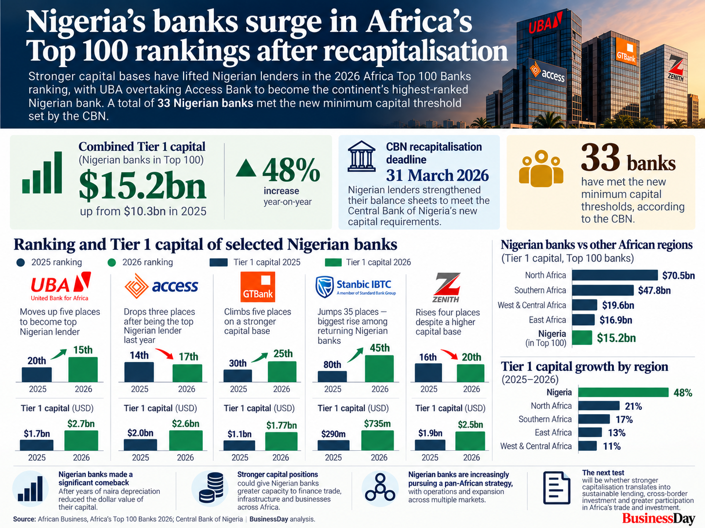 Nigerian Banks Rise in Africa Rankings