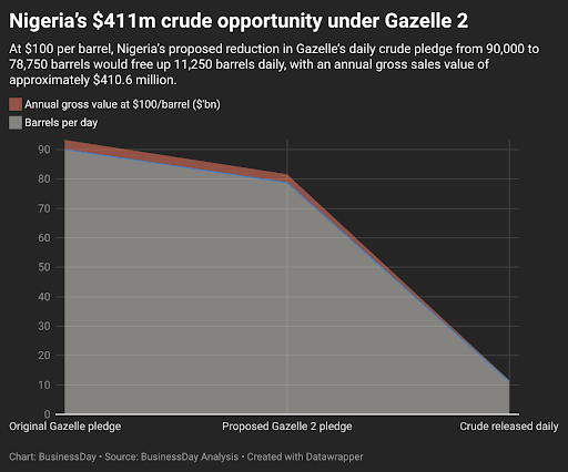 Nigerias 100 oil strengthens the case for freeing Gazelle crude large